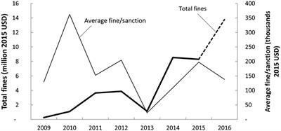 Assessing the Effectiveness of Monitoring Control and Surveillance of Illegal Fishing: The Case of West Africa